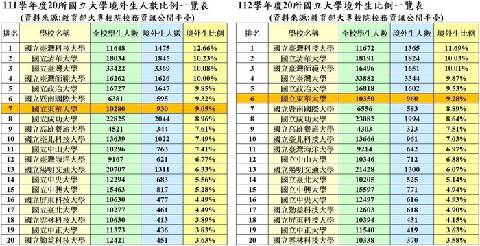 東華大學在112年國際學生比例排名全臺灣第六，僅次於政大